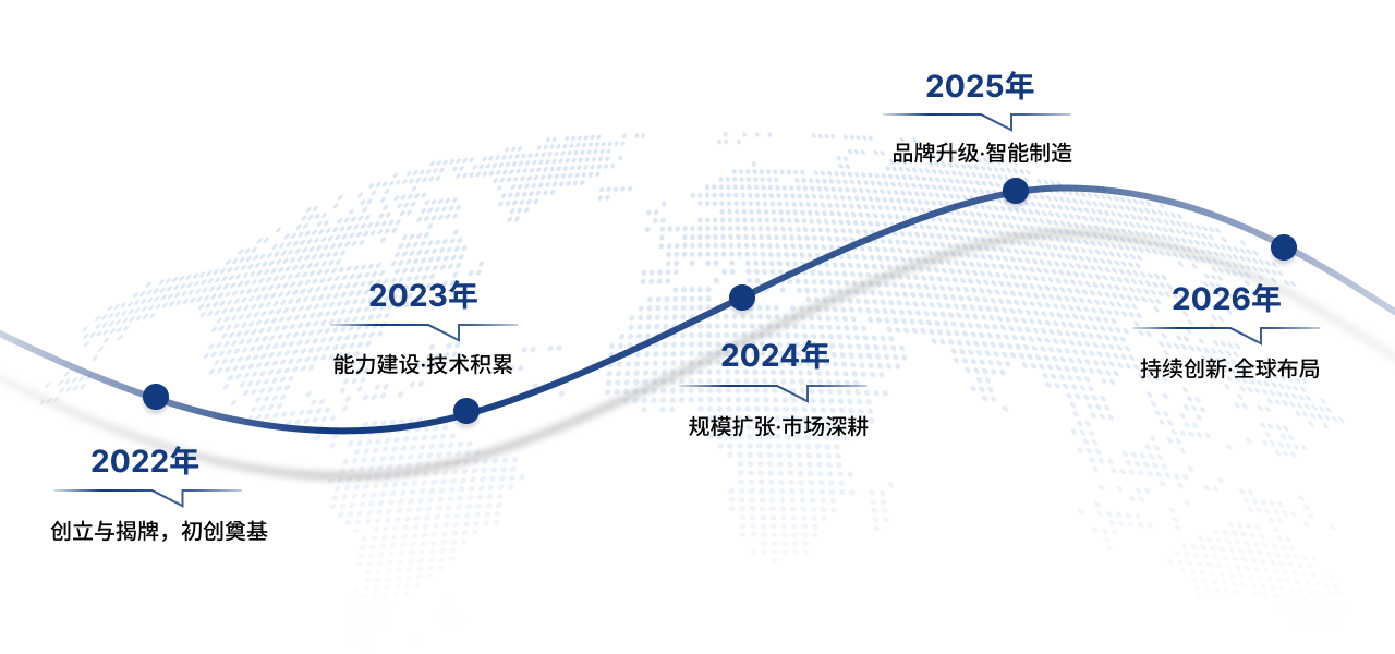 Development History